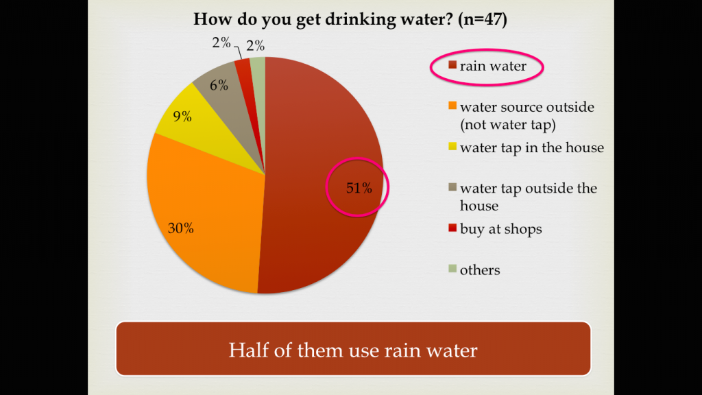 rain water
