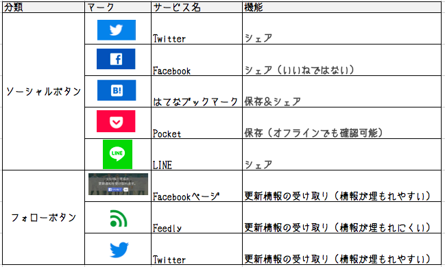social button